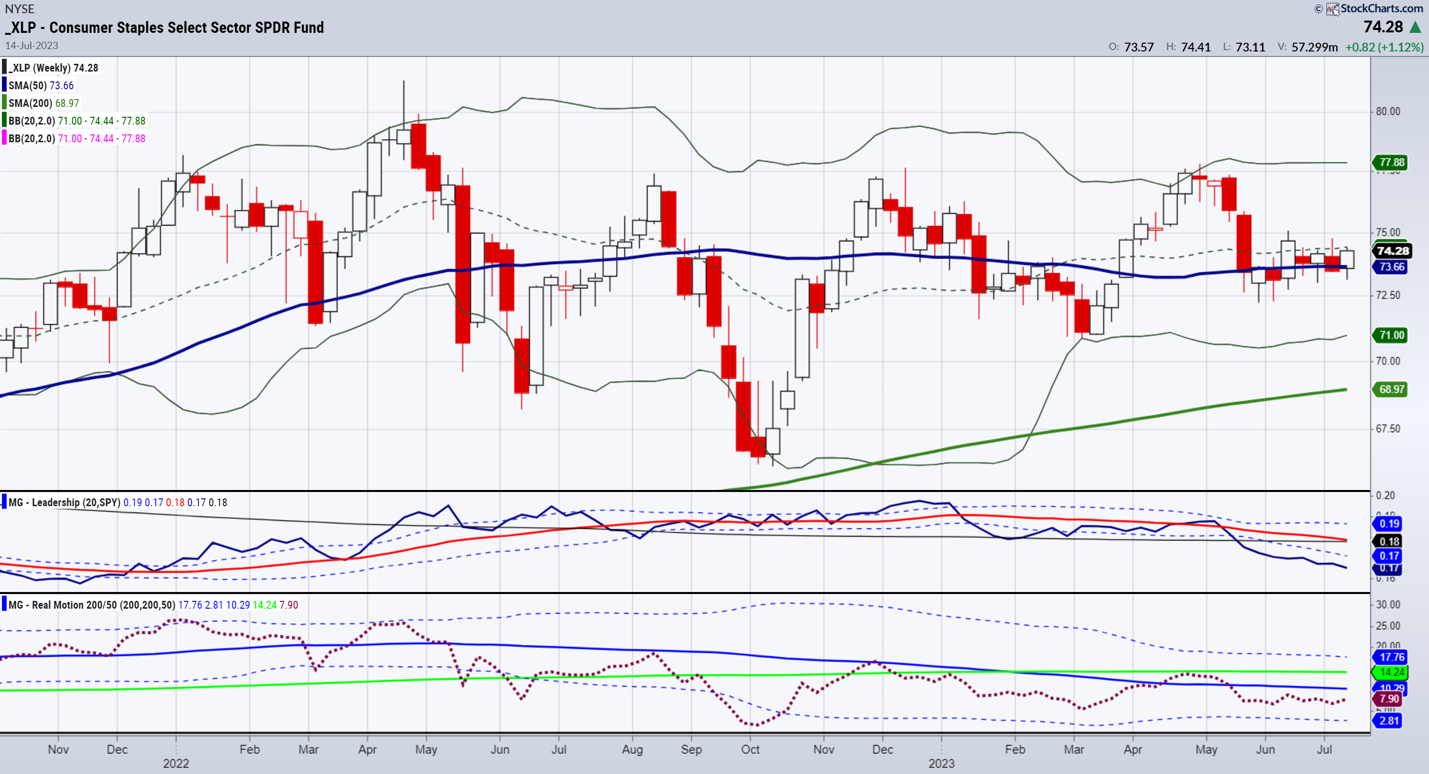 XLP Weekly Chart