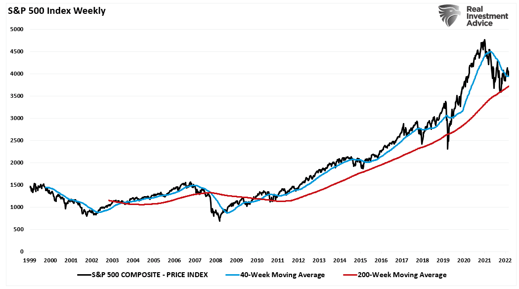 Gráfico semanal do índice S&P 500