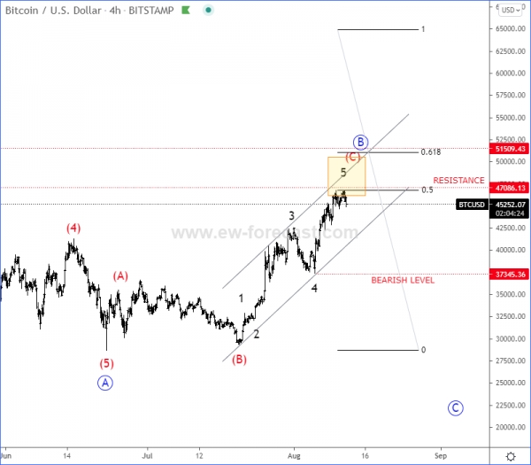 Bitcoin 4h Elliott Wave analysis chart