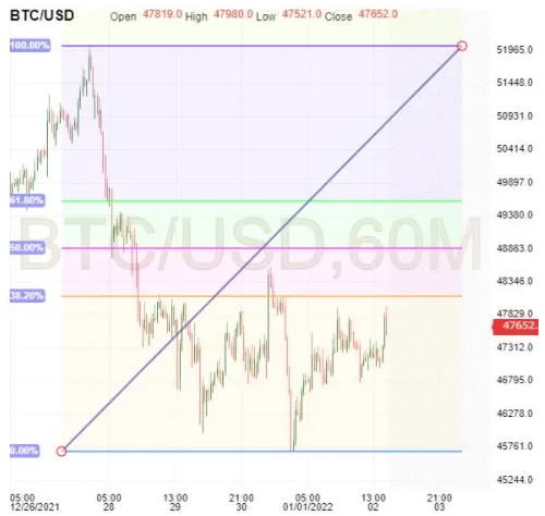 BTC/USD 60-Min Chart