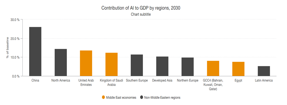 Contribution of AI to GDP by Regions