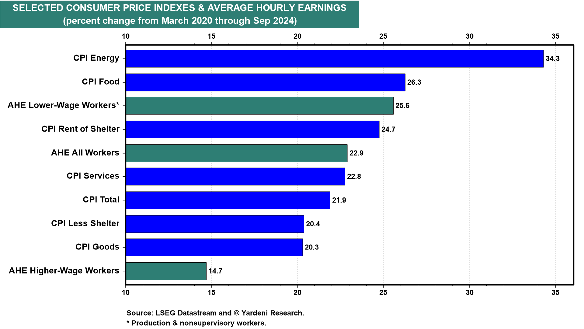 CPE and Avg. Hourly Earnings