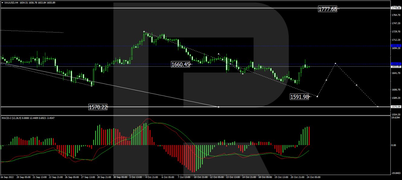 XAU/USD 4h chart.