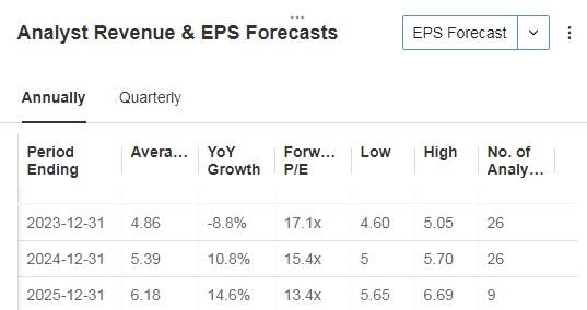 ON Revenue and EPS Forecast