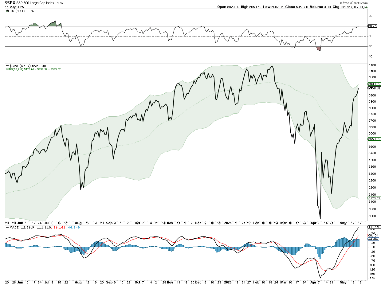 SPX Daily Chart