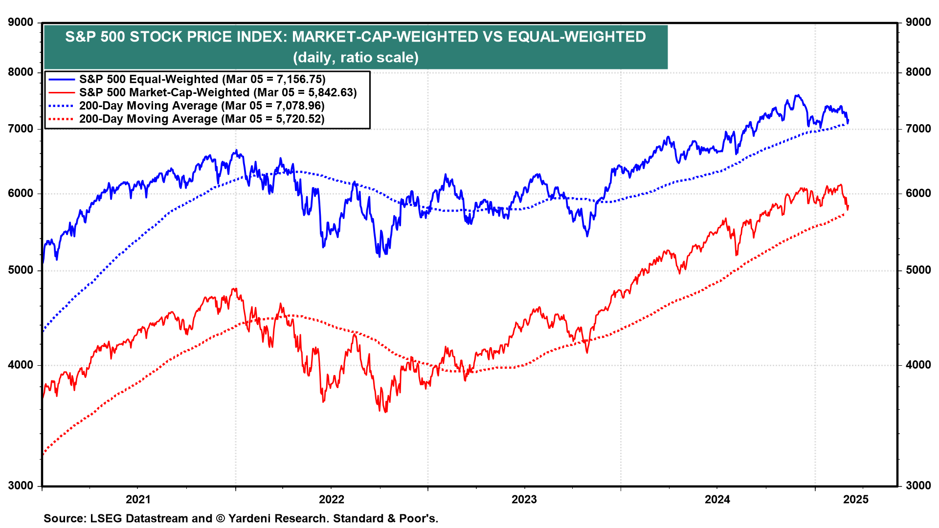 S&P 500 Stock Price Index