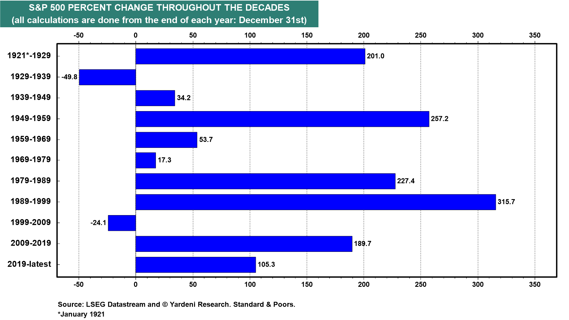 S&P 500 Percent Change throughout the Decades