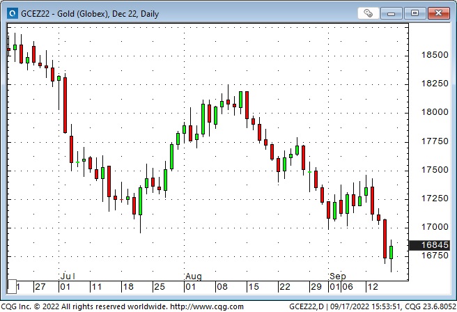 Gold Daily Chart