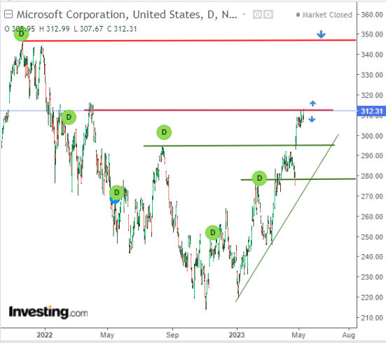 Дневной график MSFT