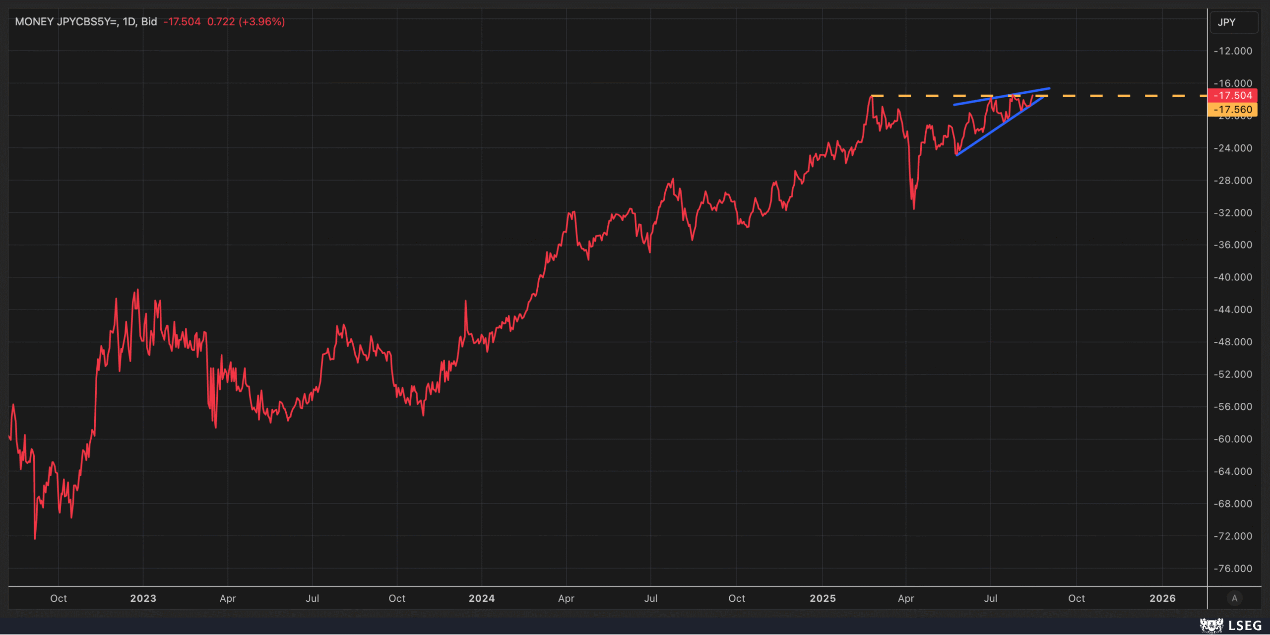 JPY Money Supply-Daily Chart