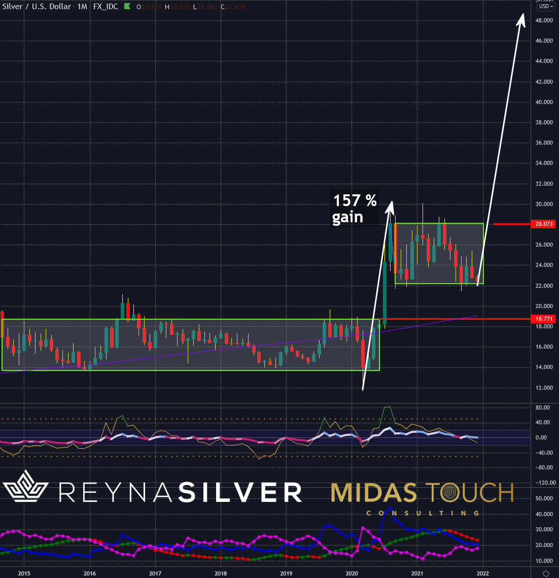 Silver In US-Dollar, Monthly Chart As Of December 10th, 2021