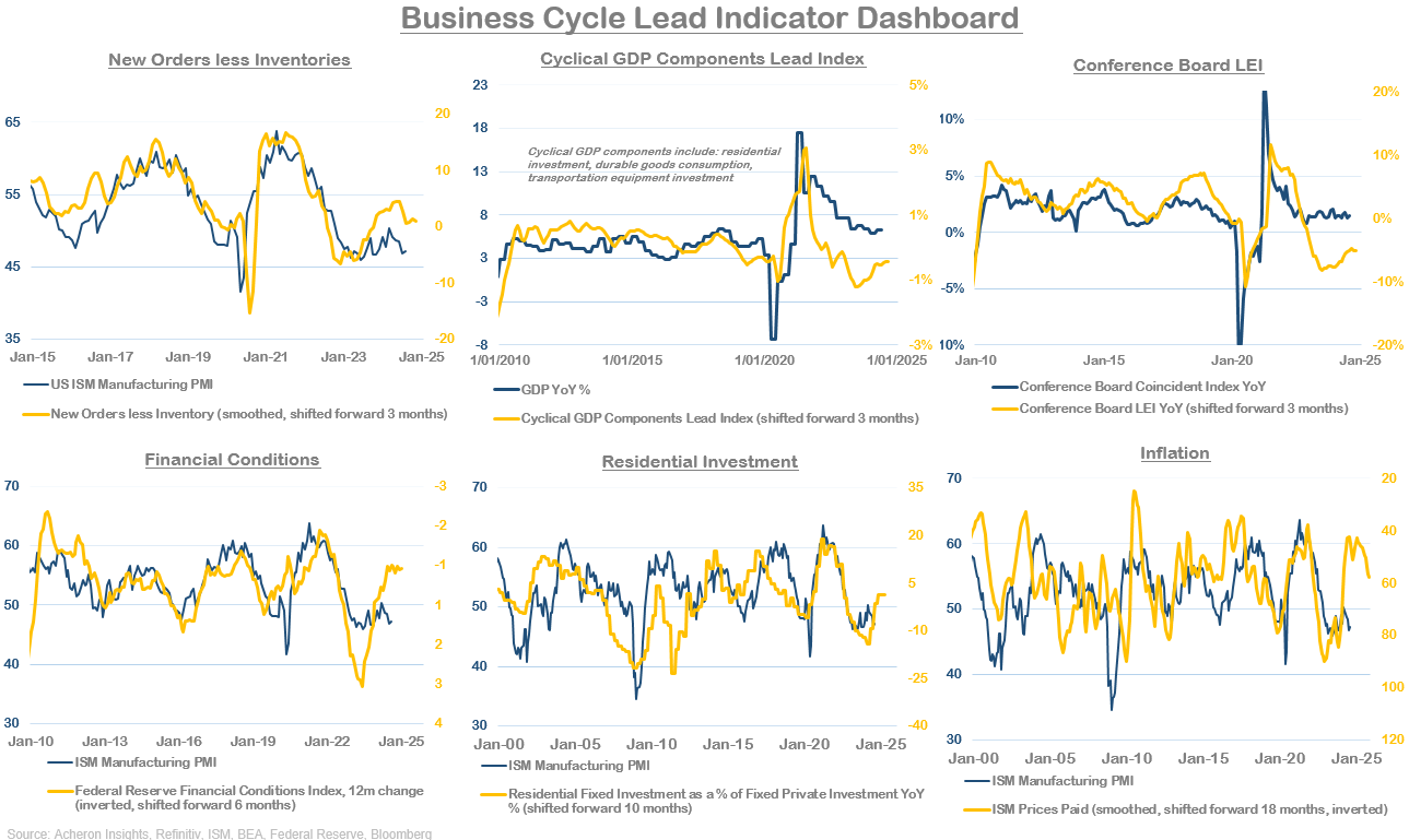 Business Cycle Leading Indicator