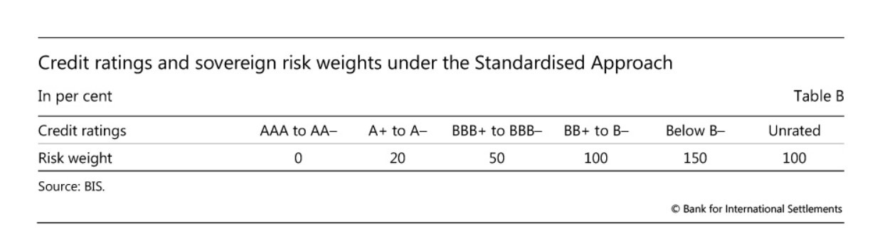 Credit Ratings and Sovereign Risk Weights