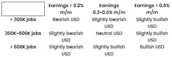 Potential NFP market reaction