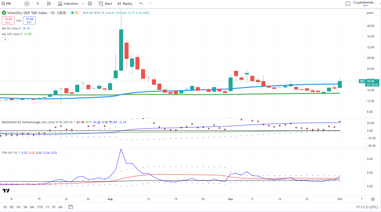 VIX-Daily Chart