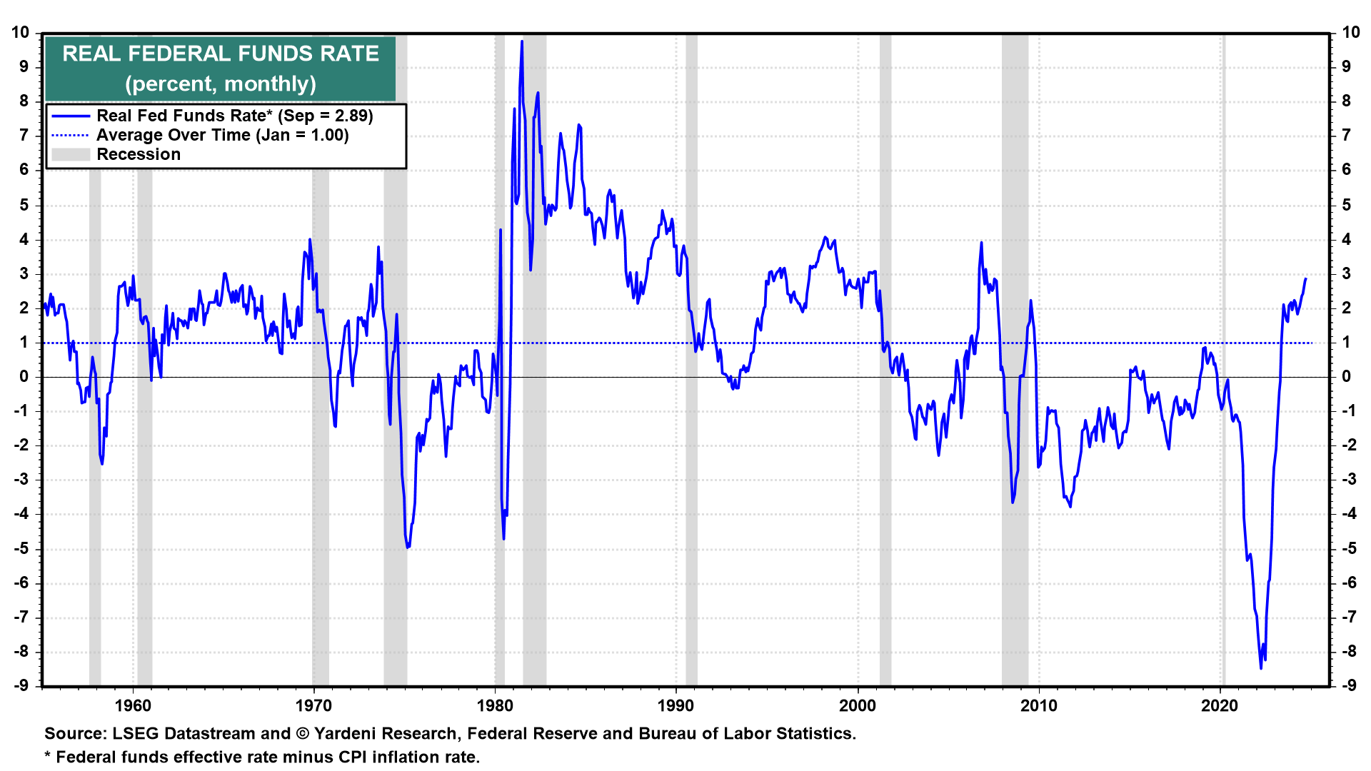 Real Fed Funds Rate