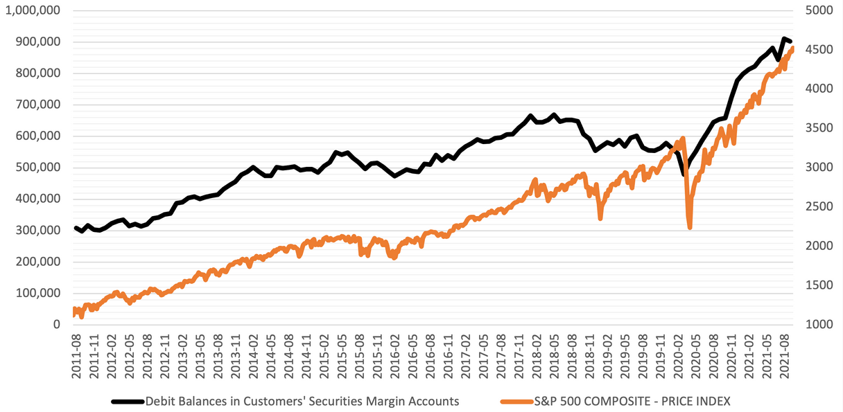 Margin Accounts - S&P 500 Composite Price Index Chart