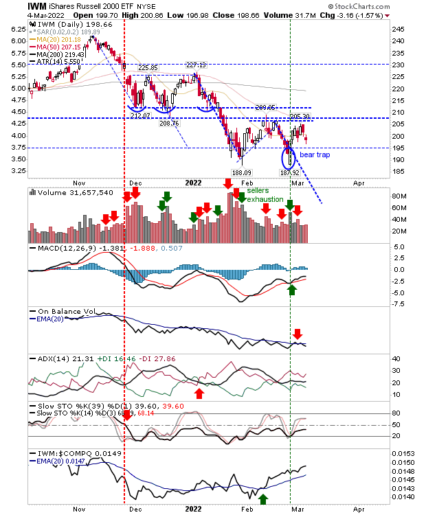 IWM Daily Chart