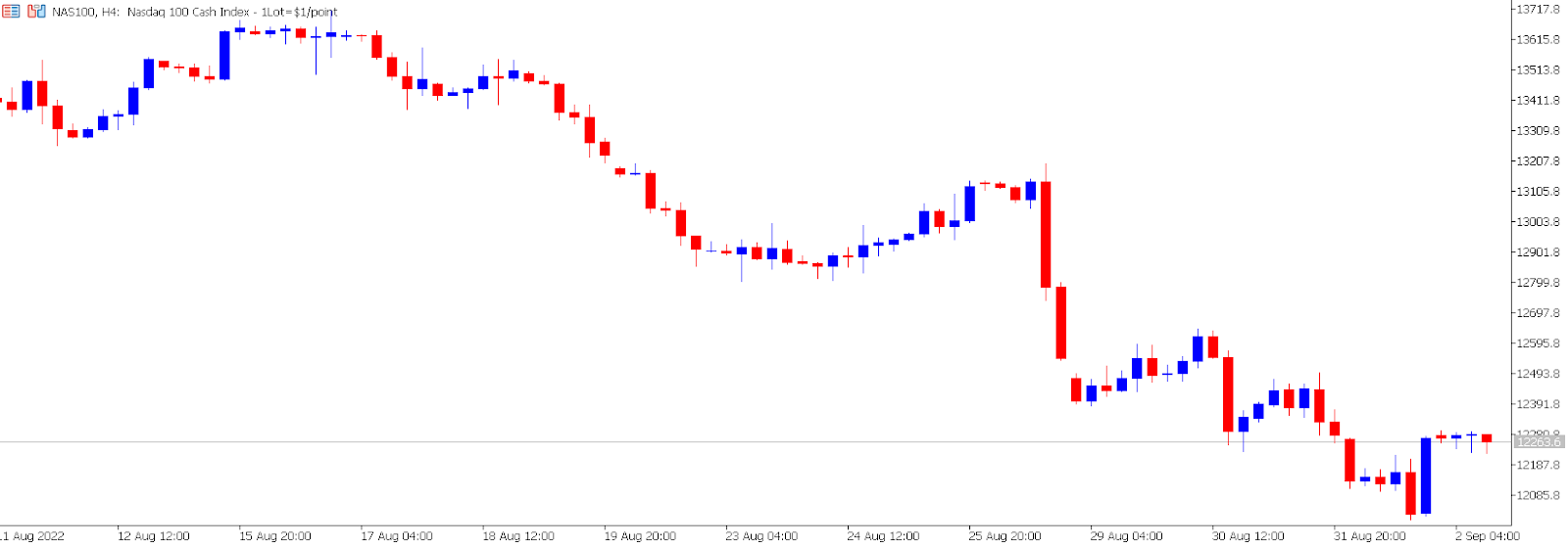 NASDAQ 4-hour price chart.