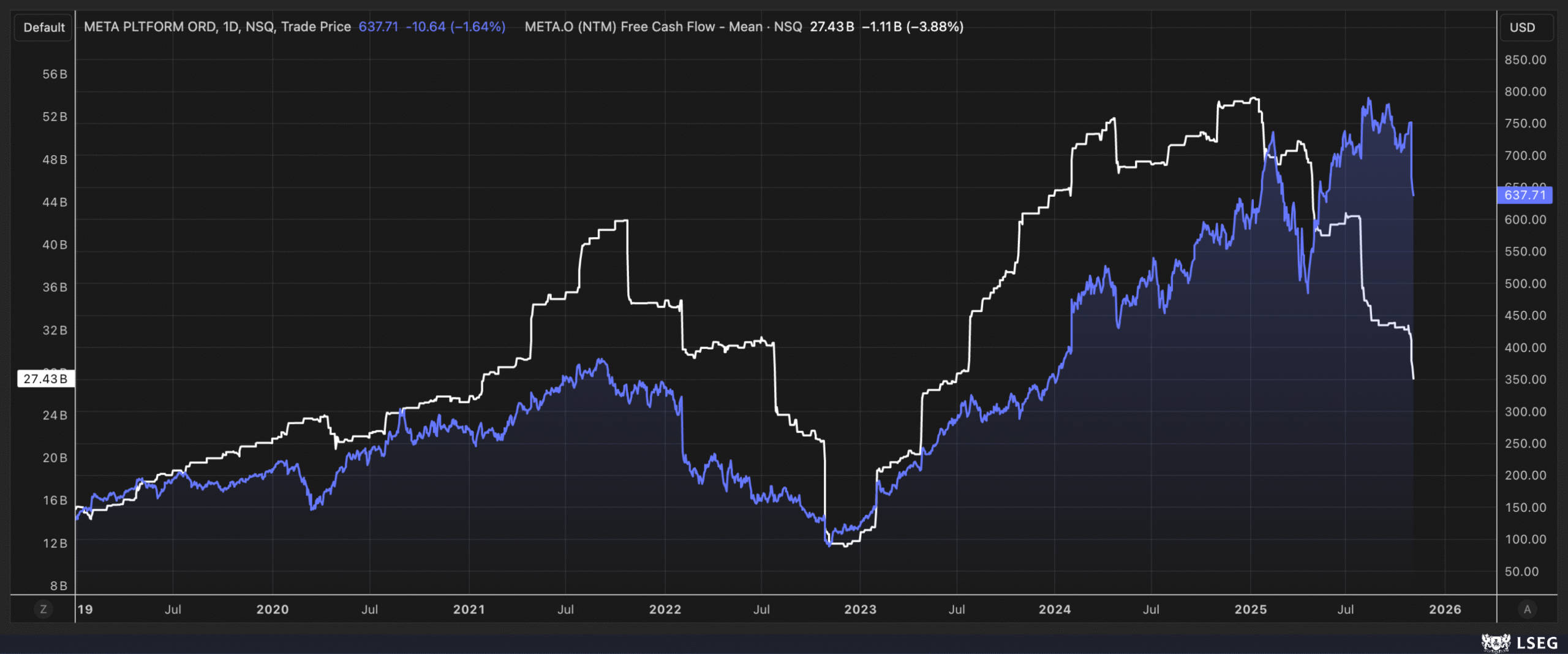 Meta Platforms-Daily Chart Meta Platforms-Daily Chart