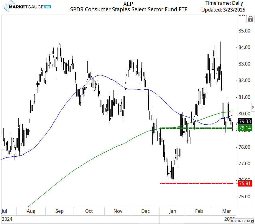 XLP-Daily Chart