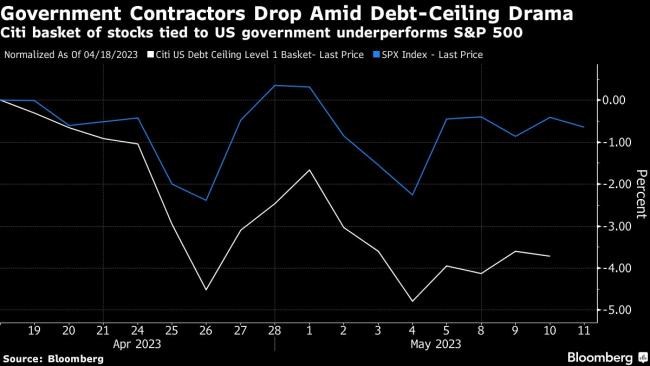 Investors Bail on Government Contractors Amid Debt-Ceiling Standoff
