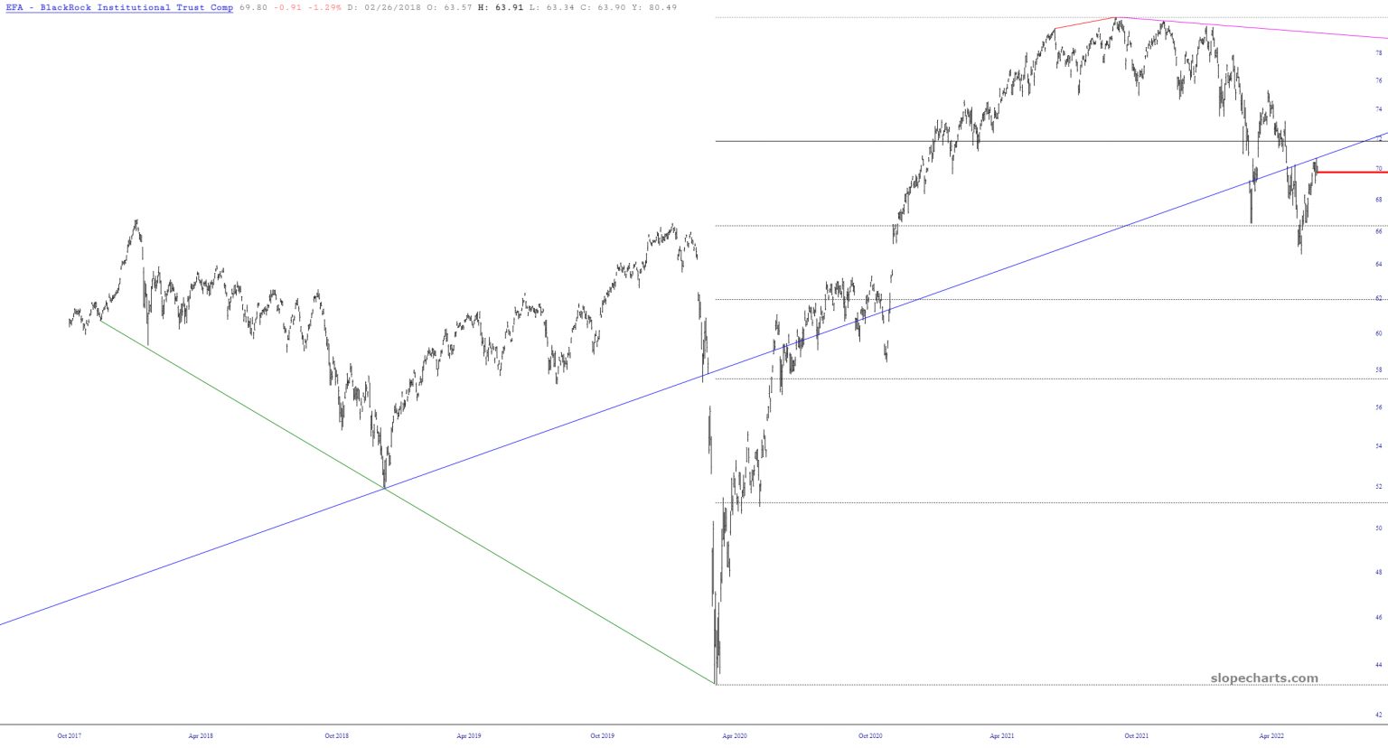 Long-Term EFA Chart.