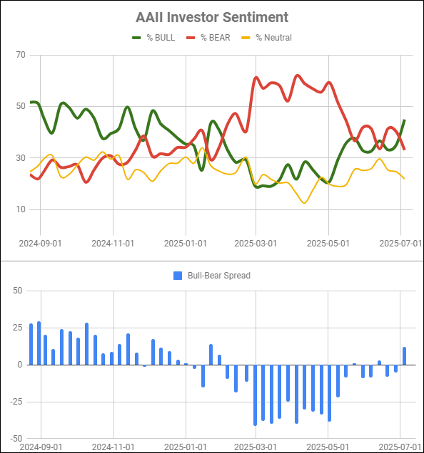 AAII Investor Sentimnent