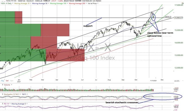 NDX Daily Chart