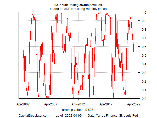 S&P 500 Rolling 36-Mo P-Values