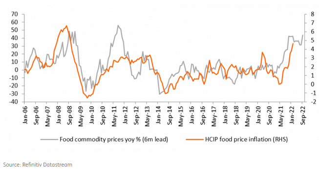 Higher agricultural commodity prices will keep inflation high