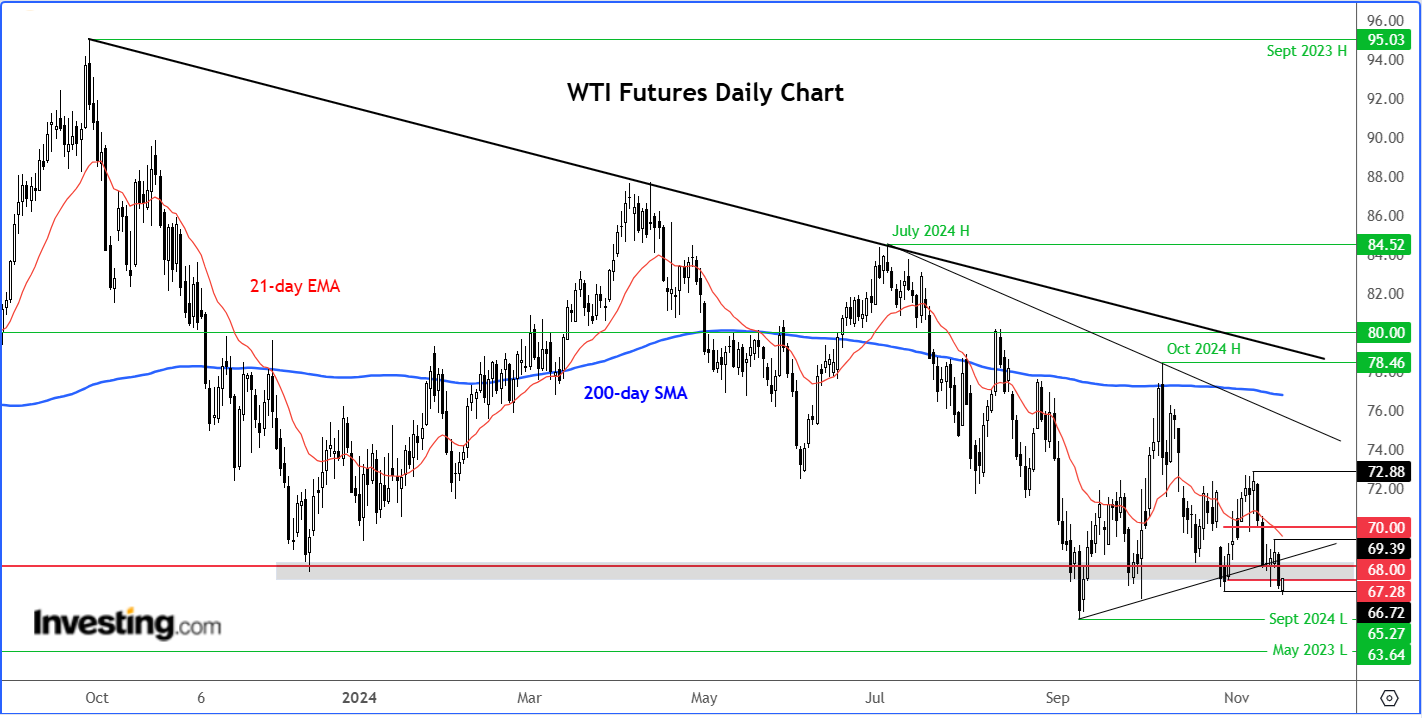 WTI Futures Daily