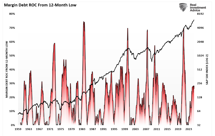 Margin Debt ROC from 12-Month-Low