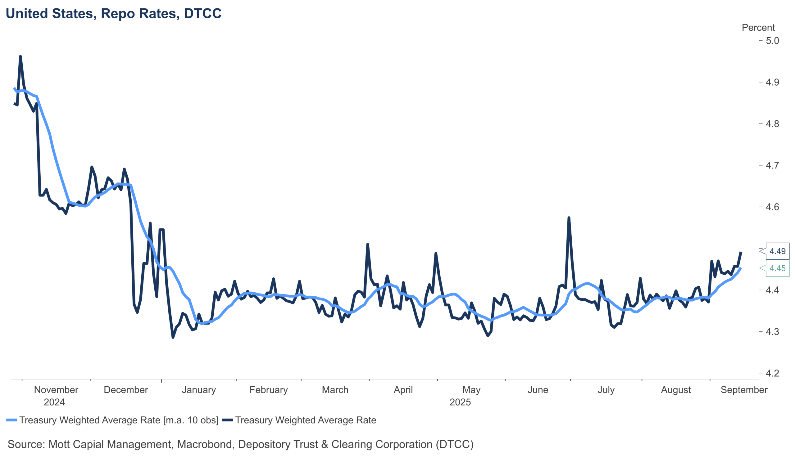 US Repo Rates