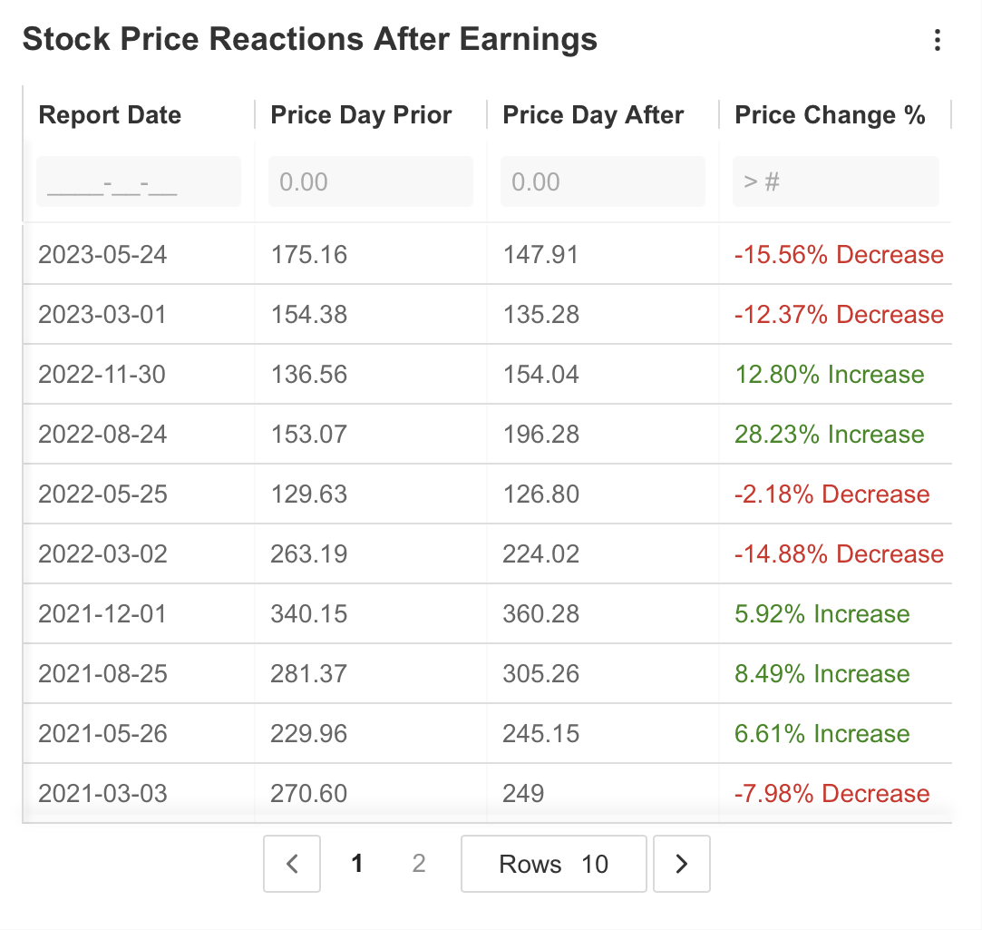 Stock Price Reaction Post Earnings