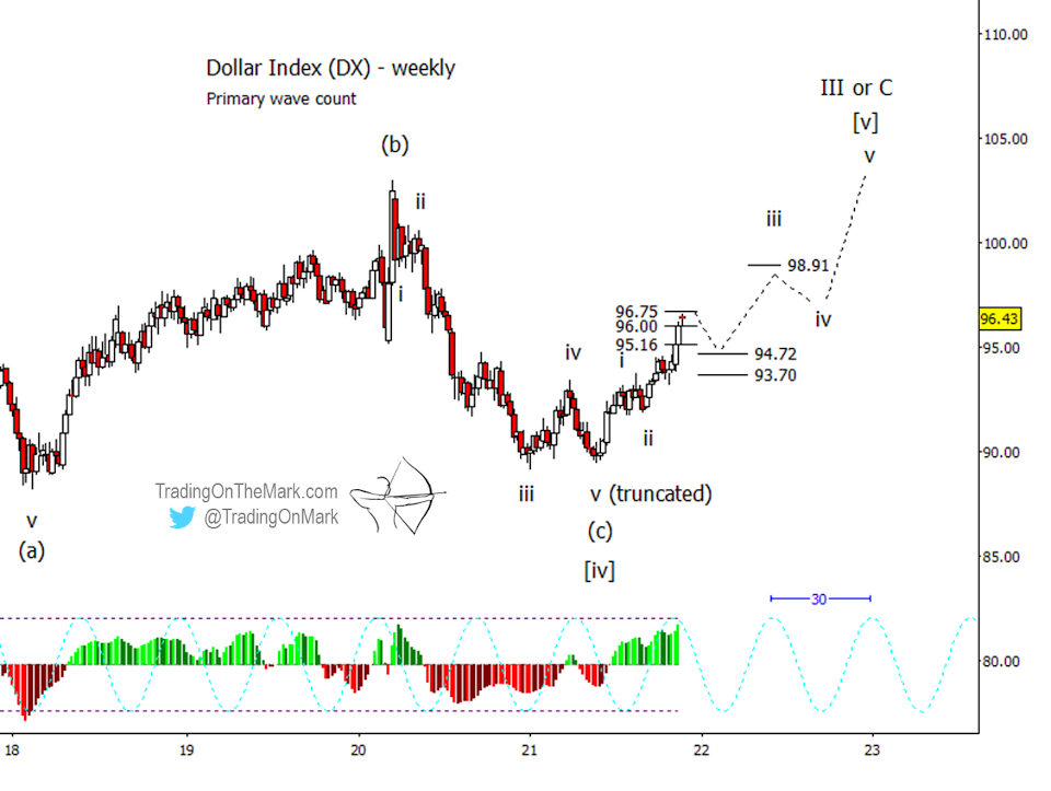 Dollar Index Weekly Chart