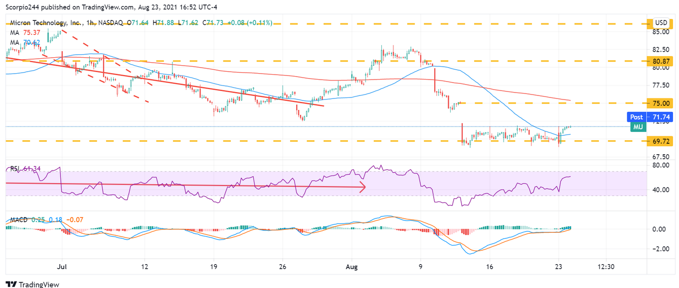 Micron 1-Hr Chart