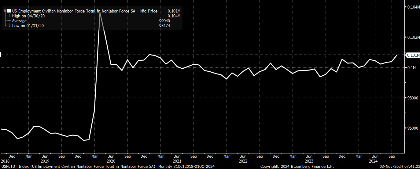 US Employment Data