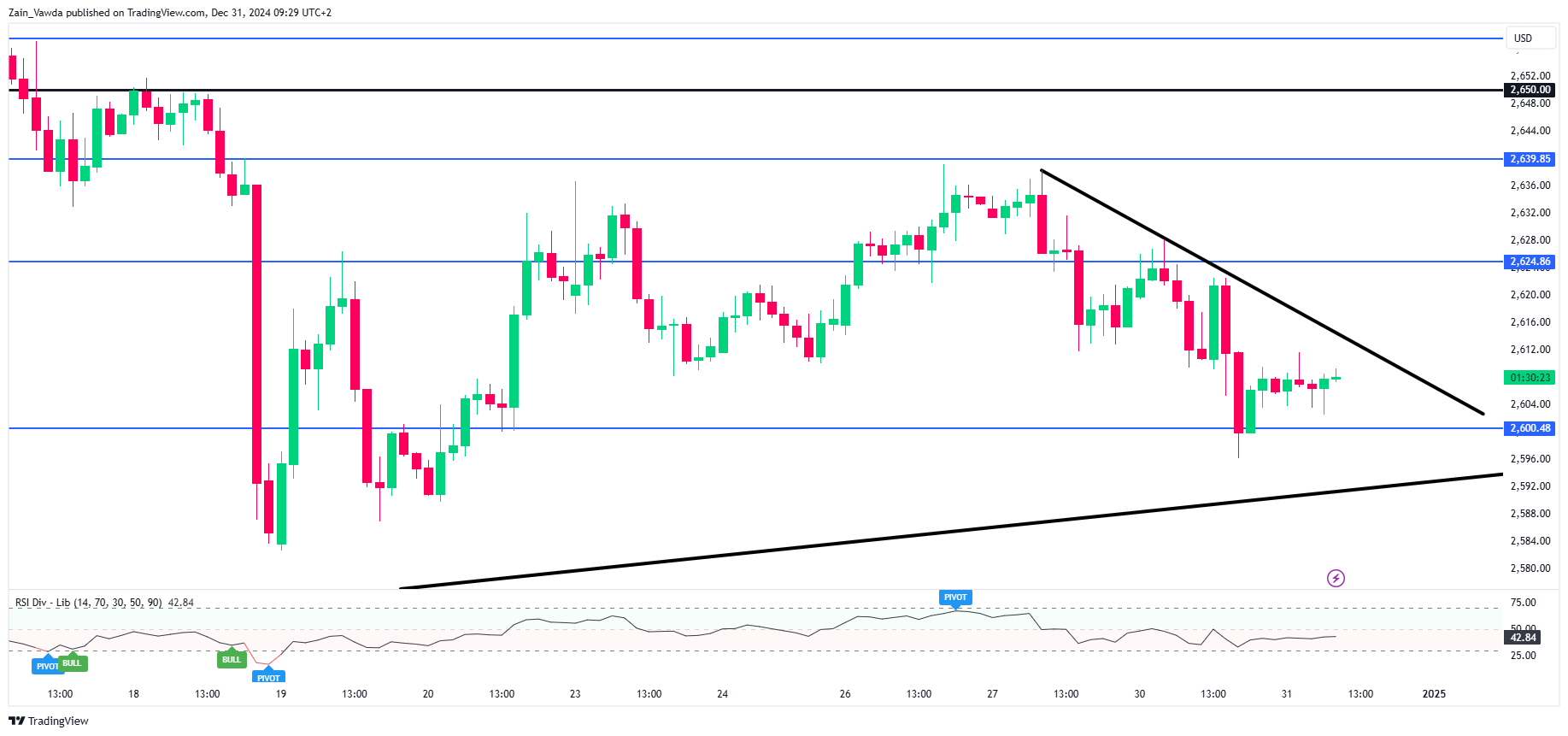 XAU/USD-2-Hour Chart