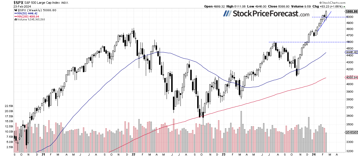 SPX-Weekly Chart