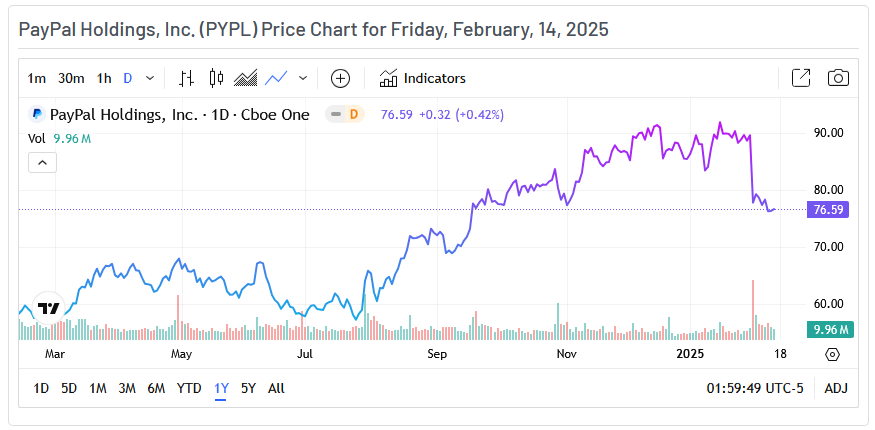 PayPal Price Chart