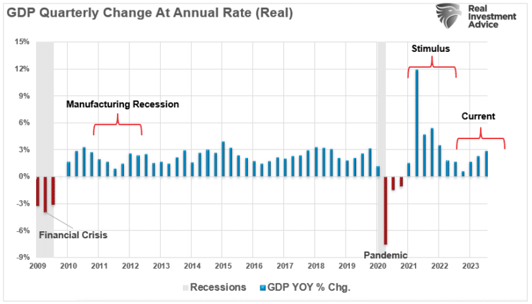 GDP-Quarterly Chg At Annual Rate