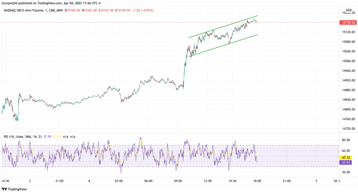 Nasdaq 100 Futures Chart