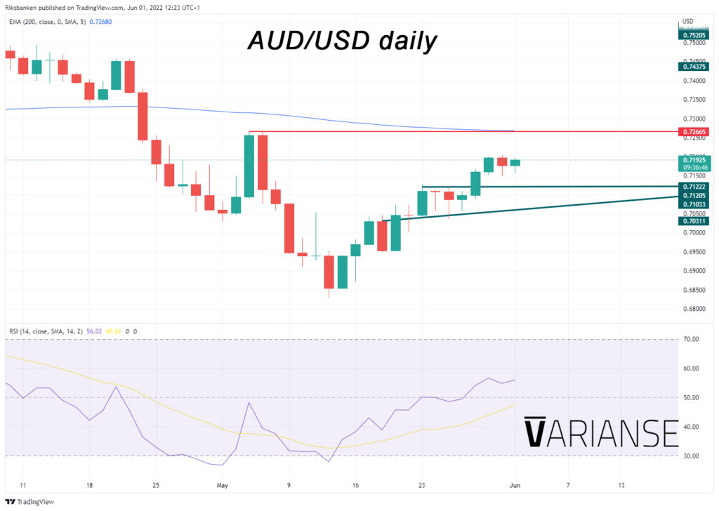 AUD/USD daily chart.
