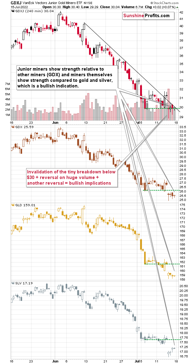 GDXJ 240-Min Chart