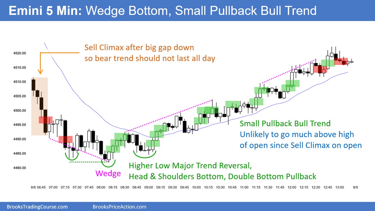 SP500 Emini 5-Min-Chart