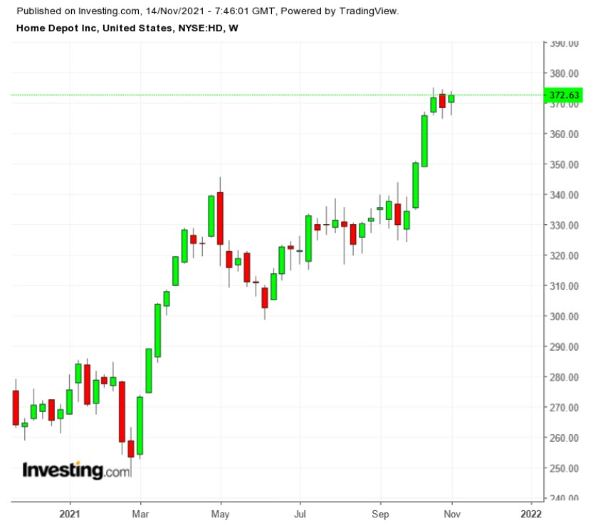 （HD周线图来自英为财情Investing.com）