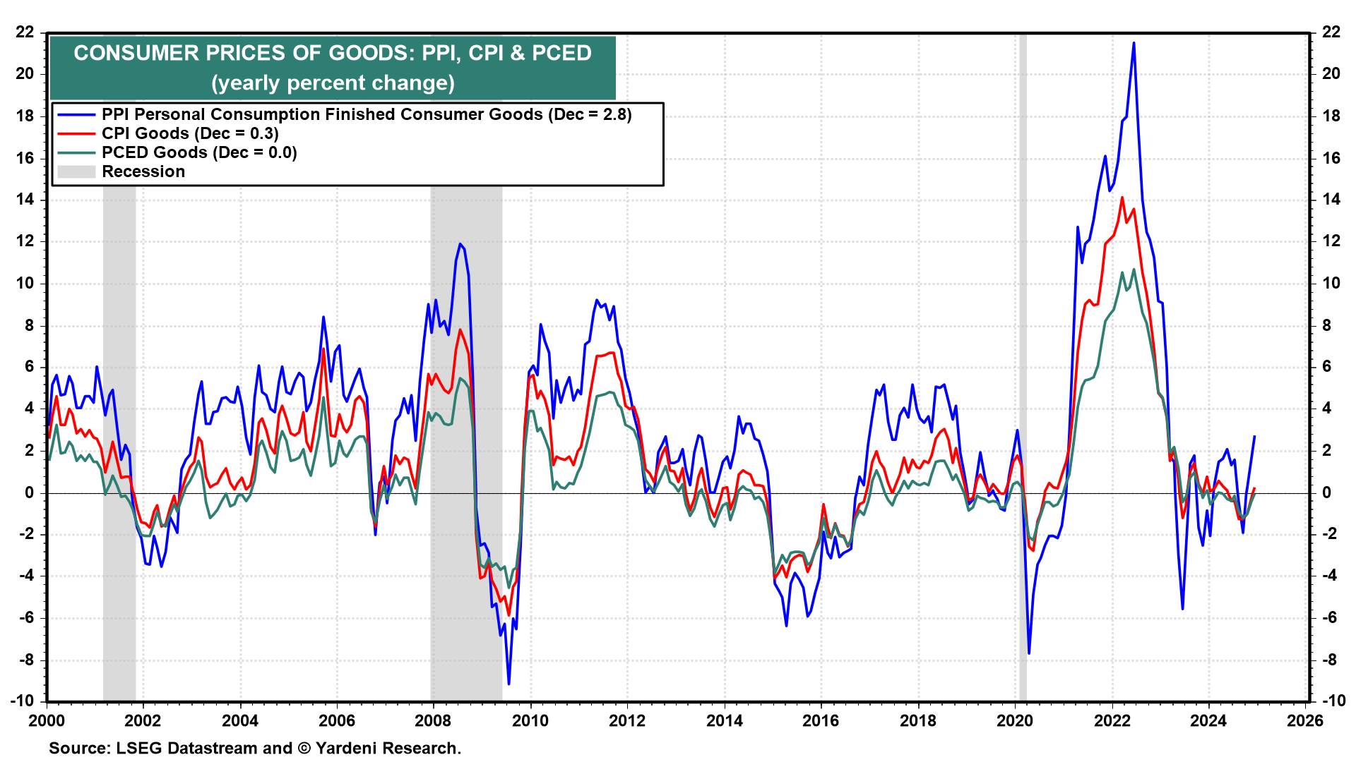 PPI, CPI, and PCED