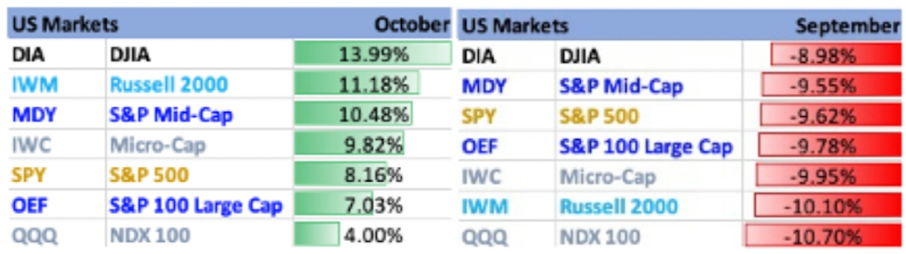 US Market Indices