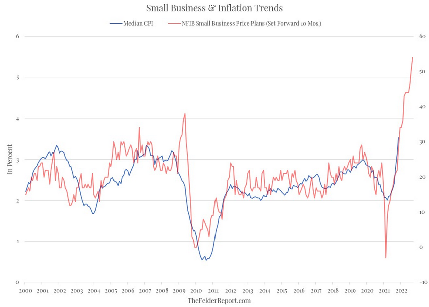 Small Business & Inflation Trend